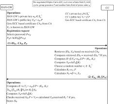Read our guide to the return of allotment of shares to find out how to complete the form and who has authority to issue more shares after company formation. A Secure And Privacy Preserving Lightweight Authentication Scheme For Smart Grid Communication Using Elliptic Curve Cryptography Sciencedirect