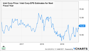 Intels Big Gains May Soon Fizzle Intel Corporation