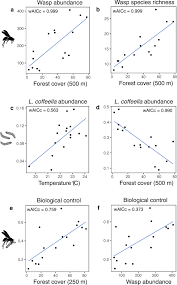 Pest control specialists have the right equipment, tools, and techniques to lure out pests and catch 3. Forest Cover Enhances Natural Enemy Diversity And Biological Control Services In Brazilian Sun Coffee Plantations Springerlink