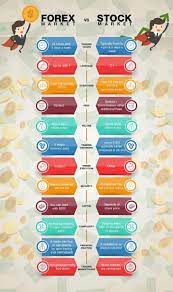 Some Key Differences Of The Stock And Forex Markets Click To Check Out A One Of A Kind Forex Course Th Infographic Marketing Stock Market Forex Trading Quotes