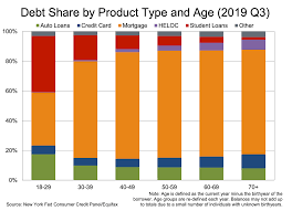 As part of our continued review of credit card debt in america, experian analyzed the average credit card debt carried by consumers age 20 to 99 to see who carried the highest balances. Total U S Household Debt Share By Product Type And Age For Q3 2019 Abi