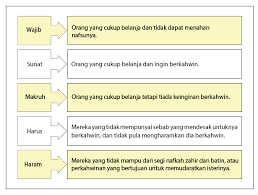 Konsep perkahwinan dalam agama islam. Perkahwinan Menurut Islam Wla 104 03 Pengajian Islam