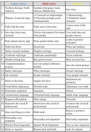 Lewis Model Of Cross Cultural Communication Cross Cultural Communication Intercultural Communication Cross Cultural
