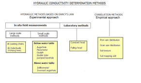 hydraulic conductivity wikipedia