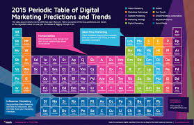2015 Periodic Table Of Digital Marketing Predictions And Trends Mesh Agency Blog Infographic Marketing Digital Marketing Digital Marketing Trends
