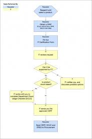 004 Technology Process Flow Chart Procurement Flowchart