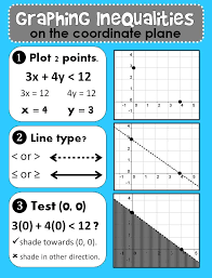 Less than or greater than inequalities solving inequality word questions graphing linear inequalities inequality grapher. This Poster Walks Students Through The Steps Involved In Graphing Inequalities In 2 Variables On The Coordinat Graphing Inequalities Graphing Algebra Classroom