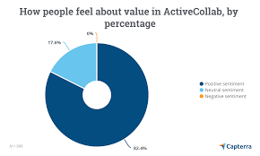 top 4 high value project management software