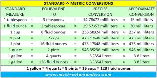Us Customary To Metric Liquid Conversion Chart Metric