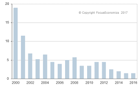 +603 2176 6000 / 6666 fax: Poland Interest Rate Poland Economy Forecast Outlook