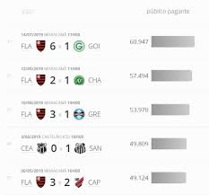 Artilheiro do coritiba no brasileirão critica horário dos jogos de futebol. Brasileirao 2019 Flamengo Tem Quatro Dos Cinco Maiores Publicos E Paulistas Dominam Nas Rendas Numerologos Ge