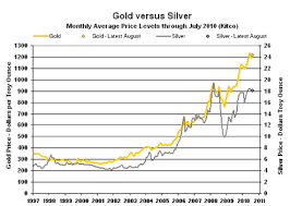 Gold And Silver Prices Chemical Elements
