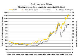 gold and silver prices chemical elements