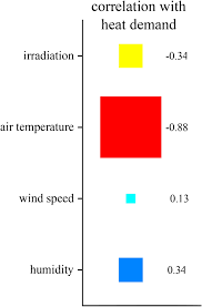 Figure 3 humidity problems were related to outdoor humidity rather than temperature, showing that the control of ventilation and infiltrating air was the primary cause of humidity problems rather than part load operation of air conditioning equipment. Climate Factors Influencing Effective Use Of Geothermal Resources In Se Poland The Lublin Trough Geothermal Energy Full Text