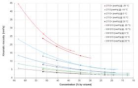 viscosity of automotive antifreeze viscosity table and