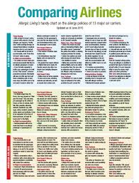 Airlines And Allergy Policies Guide Signs Of Food