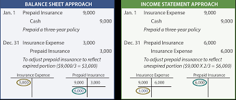 You might not usually consider your insurance policy number. The Adjusting Process And Related Entries Principlesofaccounting Com