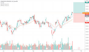 Stock prices may also move more quickly in this environment. Jnj Stock Price And Chart Nyse Jnj Tradingview