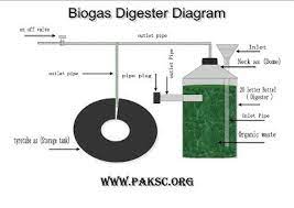 Mini Biogas Digester Project Photo Gallery Biogas Plant Anaerobic Digester Blog Biogas Digester Biogas Science Fair