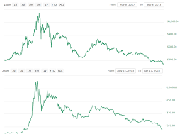 eth chart from nov 2017 to now vs btc chart from aug 2013 to