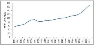 It is not the price the owner wants to sell. Malaysia S House Price Index Annual Data 1991 2013 Download Scientific Diagram