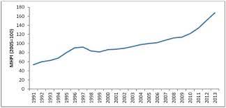 Your destination for buying luxury property in malaysia. Malaysia S House Price Index Annual Data 1991 2013 Download Scientific Diagram