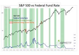 history says to ignore the feds interest rate chatter