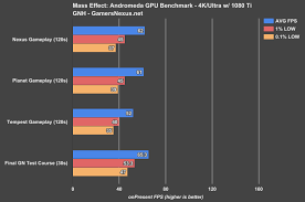 Mass Effect Andromeda Gpu Benchmark In Depth Analysis