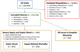 Early Sepsis Screening In The Emergency Department Rebel