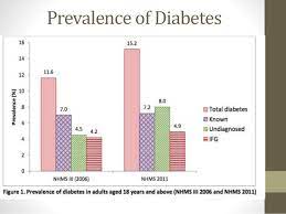 Similar trends have been described for thailand, malaysia, bangladesh and pakistan34. Diabetes Mellitus In Malaysia Nation S Strategies For Control