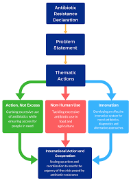 Superbugs resistant to all available antibiotics. Arc About Arc Idea Initiative