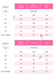 Teaspoons Tablespoons Cups Les Equivalences Feerie Cake En 2020 Verre Mesureur Tableau De Conversion Verre Doseur