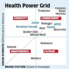 health food how horlicks boost complan and bournvita fare