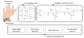 A piezoelectric transducer (also known as a piezoelectric sensor) is a device that uses the piezoelectric effect to measure changes in acceleration, pressure, strain, temperature or force by converting this energy into an electrical charge. Sensors Free Full Text Wearable Piezoelectric Based System For Continuous Beat To Beat Blood Pressure Measurement