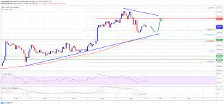 Bitcoin again outperformed all other assets in 2020, rising more than 300%. Ta Bitcoin Trims Gains But Here S How Btc Could Rise Again Crypto News Feeds
