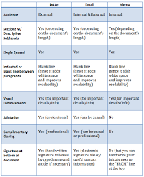 Find images of mail letter. Letter Vs Email Vs Memo How To Use Each From The Ground Floor Looking Up