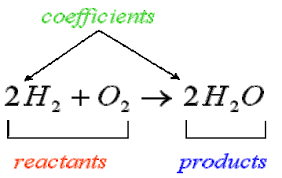 Amount Of Reactants And Products Introduction To Chemistry