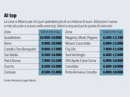 Case vacanze alla moda a milano: Case Di Lusso La Mappa Dei Prezzi Di Milano E Le Zone Per Investire Corriere It
