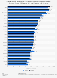 Average Apartment Rental Cost Europe By City 2020 Statista