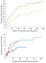 Recovery Potential Of A Western Lowland Gorilla Population