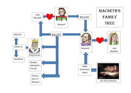 Three witches, the weïrd sisters. Macbeth Character Tree Teaching Resources