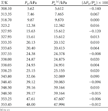 P total = p solution a + p solution b +. Measured And Standard A Values Of Vapor Pressure Of Pure Water And Download Table