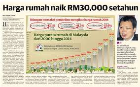 Yang ringgit malaysia dibagi menjadi 100 sen. Harga Rumah Naik Rm30 000 Setahun Rumah Mampu Milik
