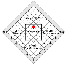 Perhaps it was the unique r. World S Smallest Political Quiz Libertarianism Wiki Fandom