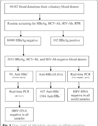 Figure 1 From Prevalence Of Antibody To Hepatitis B Core