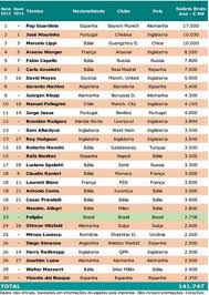 Berkshire hathaway's warren buffett—who was the richest person in the world for many years—dropped from the top three, to no. List The 30 Highest Paid Football Managers In The World Newstalk