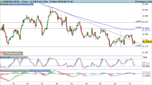 Eur Usd Gbp Usd And Aud Usd Fall Into Key Support Levels