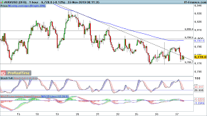 eur usd gbp usd and aud usd fall into key support levels