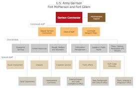 Example 6 Fort Mcpherson Org Chart This Diagram Was Created
