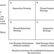 .growth strategy examples highlighting the different tactics that brands like cadbury, gymshark and enterprise's brand growth strategy: Pdf Competing With Dual Business Models A Contingency Approach